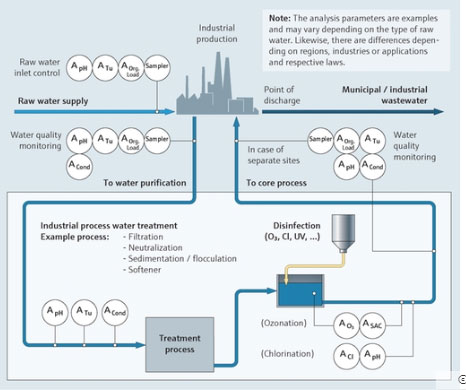 Water monitoring systems for industrial processes
